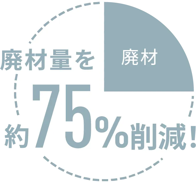 �p�ޗʂ��75%�팸