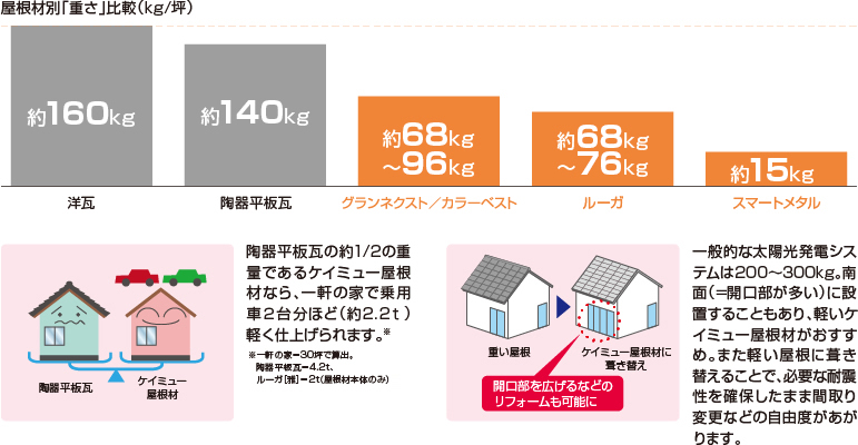 �����ޕʁu�d���v��r�ikg/�؁j